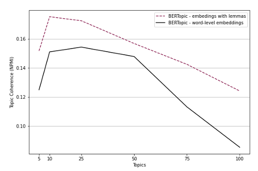 A-comparison-of-the-Topic-Coherence-scores-of-the-two-variants-Arabic-Embeddings-for-Topic-Modeling-bitext