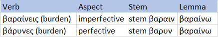 What-is-the-difference-between-stemming-and-lemmatization-Greek