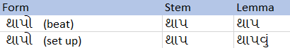 What-is-the-difference-between-stemming-and-lemmatization-Gujarati