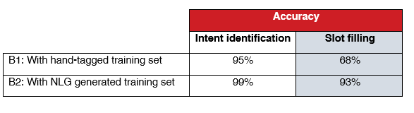 artificial-training-data-improvement