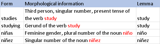 What-is-the-difference-between-stemming-and-lemmatization-lemma