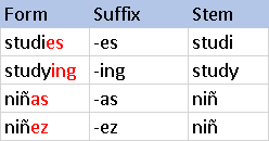 What-is-the-difference-between-stemming-and-lemmatization-img1