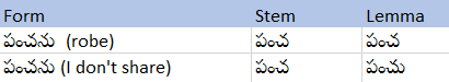 What-is-the-difference-between-stemming-and-lemmatization-telugu