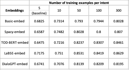 Enhancing-traditional-NLUs-with-LLMs-Bitext-table